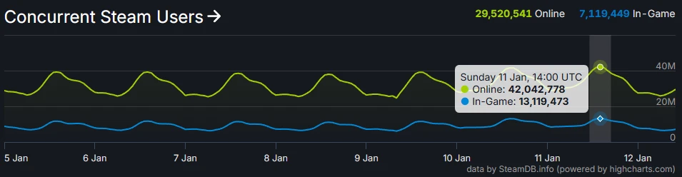 Steam 42 Milyon Eş Zamanlı Oyuncu Rekoru Kırdı