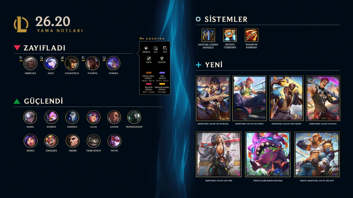 League of Legends 26.20 Yama Notları: Worlds Yaması, HEARTSTEEL Kostümleri ve Classic Yenilikleri